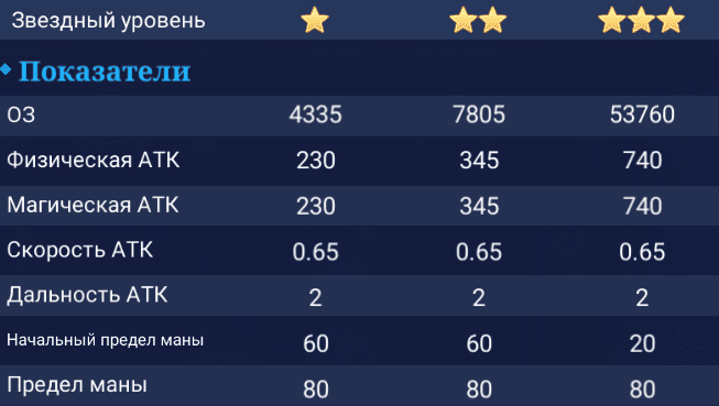 Алиса. Показатели