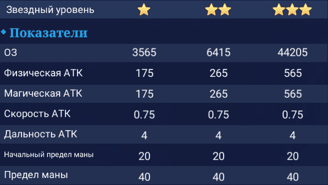 Нана. Показатели