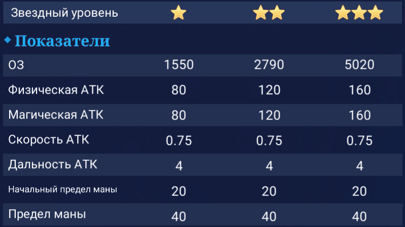 Вейл. Показатели