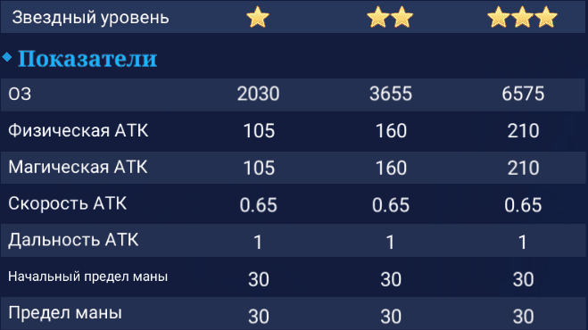 Уранус. Показатели