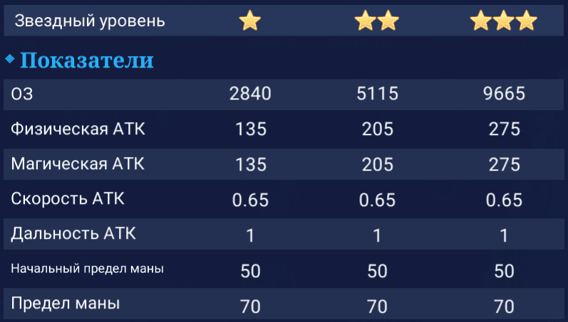 Тигрил. Показатели