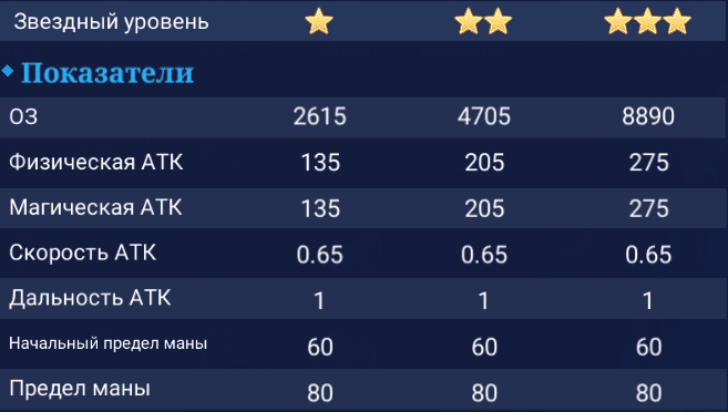 Эдит. Показатели