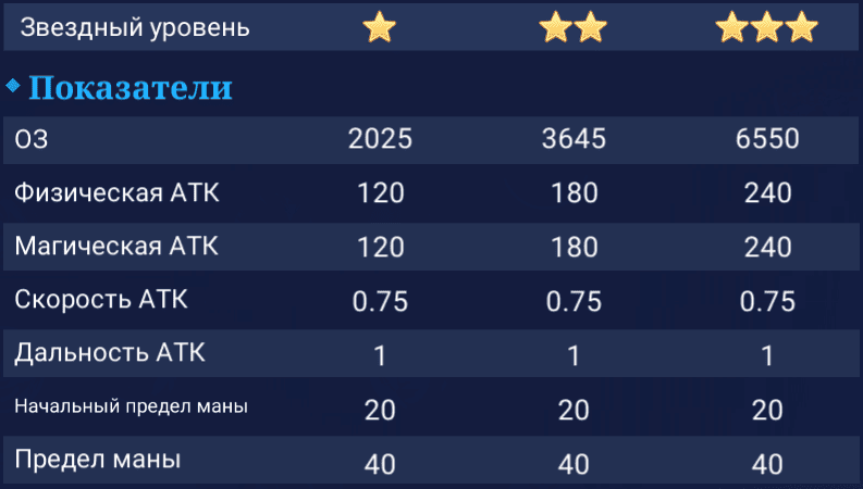 Наташа. Показатели