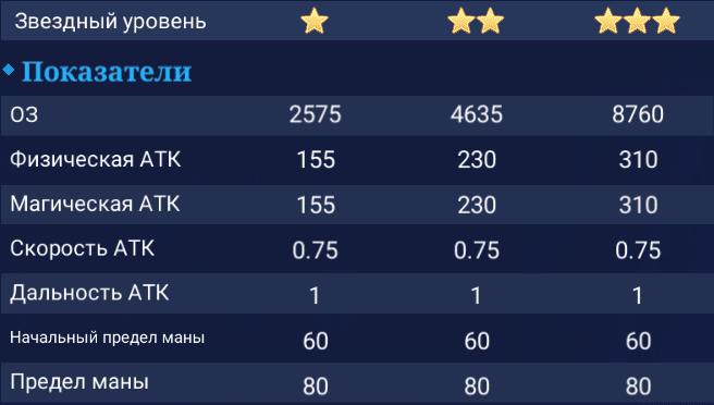 Сабер. Показатели