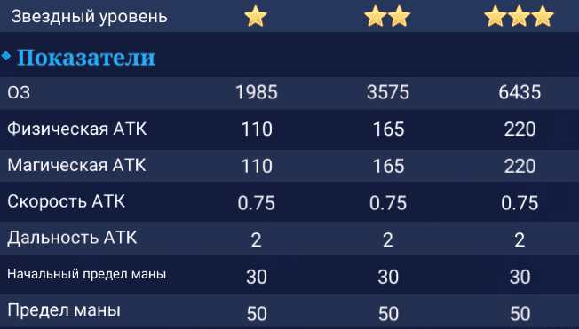 Чичи. Показатели