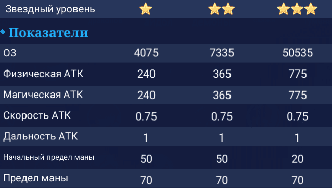 Фанни. Показатели